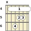 Diagrama de um acorde barre Ré bemol menor, 7ª maior para violão no a quarta casa