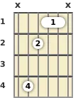 Diagrama de um acorde barre Ré bemol menor, 7ª maior para violão no a primeira casa