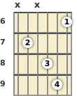 Diagram of a D♭ minor 6th (add9) guitar chord at the 6 fret (first inversion)