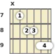 Diagram of a D♭ minor 6th (add9) guitar chord at the 7 fret (first inversion)