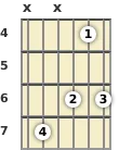 Diagram of a D♭ minor 6th (add9) guitar chord at the 4 fret (first inversion)