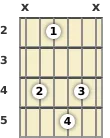 Diagrama de um acorde Ré bemol menor com 9ª, 7ª maior para violão no a segunda casa