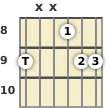 Diagram of a D♭ suspended 2 guitar chord at the 8 fret