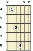 Diagram of a D♭ suspended 2 guitar chord at the 4 fret