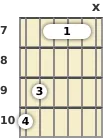 Diagram of a D major guitar barre chord at the 7 fret