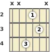 Diagrama de um acorde Ré maior para violão no a segunda casa (primeira inversão)