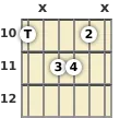 Diagram of a D major 7th guitar chord at the 10 fret