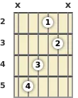 Diagram of a D major guitar chord at the 2 fret