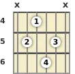 Diagram of a D major 9th guitar chord at the 4 fret