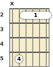 Diagram of a D major 9th guitar barre chord at the 2 fret