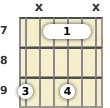 Diagram of a D major 9th guitar barre chord at the 7 fret (third inversion)