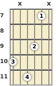 Diagram of a D major 9th guitar chord at the 7 fret