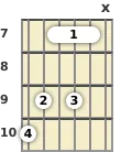 Diagram of a D added 9th guitar barre chord at the 7 fret