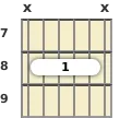 Diagram of a D added 9th guitar barre chord at the 7 fret (fourth inversion)