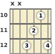 Diagram of a D added 9th guitar chord at the 10 fret