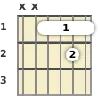 Diagram of a D added 9th guitar barre chord at the 1 fret (fourth inversion)