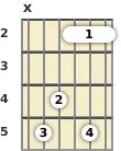 Diagram of a D added 9th guitar barre chord at the 2 fret