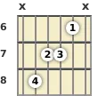 Diagrama de un acorde de guitarra de Re menor en el el sexto traste (primera inversión)