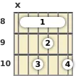 Diagram of a D minor 11th guitar barre chord at the 8 fret (first inversion)