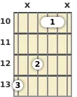 Diagrama de un acorde de guitarra de Re menor en el el décimo traste (primera inversión)