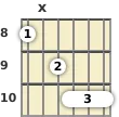 Diagrama de un acorde de barra de guitarra de Re menor 13ª en el el octavo traste (tercera inversión)