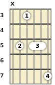 Diagram of a D minor 13th guitar chord at the 3 fret