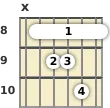 Diagrama de un acorde de barra de guitarra de Re menor 13ª en el el octavo traste (primera inversión)