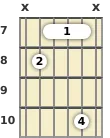 Diagrama de um acorde barre Ré menor para violão no a sétima casa (primeira inversão)