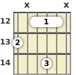 Schéma d'un accord barré de Ré mineur 6 à la guitare à la la douzième frette (première renversement)