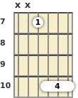 Diagrama de un acorde de barra de guitarra de Re menor en el el séptimo traste (segunda inversión)