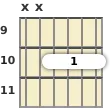 Diagram of a D minor 7th guitar barre chord at the 9 fret (third inversion)