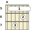 Diagrama de un acorde de barra de guitarra de Re menor 7ª en el el quinto traste