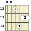 Diagrama de un acorde de barra de guitarra de Re menor 7ª en el el duodécimo traste