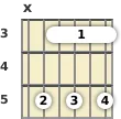 Diagrama de un acorde de barra de guitarra de Re menor 7ª en el el tercer traste