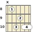 Diagram of a D minor 9th guitar chord at the 8 fret (first inversion)