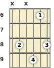 Diagram of a D minor 9th guitar chord at the 6 fret (first inversion)