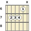 Diagram of a D minor (add9) guitar chord at the 6 fret (third inversion)