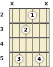 Diagram of a D minor (add9) guitar chord at the 2 fret