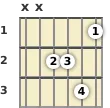Diagram of a D minor (add9) guitar chord at the 1 fret (third inversion)