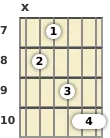 Diagram of a D minor (add9) guitar chord at the 7 fret (first inversion)