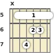 Diagrama de un acorde de barra de guitarra de Re menor, mayor 7ª en el el quinto traste