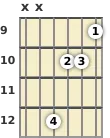 Diagrama de un acorde de guitarra de Re menor, mayor 7ª en el el noveno traste