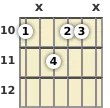 Diagrama de un acorde de guitarra de Re menor, mayor 7ª en el el décimo traste