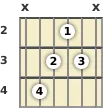 Diagram of a D minor, major 7th guitar chord at the 2 fret (third inversion)