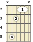 Diagrama de un acorde de barra de guitarra de Re menor, mayor 7ª en el el segundo traste