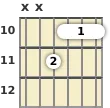 Diagrama de un acorde de barra de guitarra de Re menor, mayor 7ª en el el décimo traste (tercera inversión)