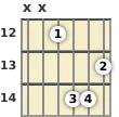 Diagram of a D minor, major 7th guitar chord at the 12 fret