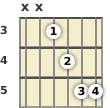 Diagrama de um acorde Ré menor com 6ª (add9) para violão no a terceira casa (primeira inversão)