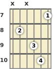 Diagrama de um acorde Ré menor com 6ª (add9) para violão no a sétima casa (primeira inversão)