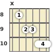 Diagrama de um acorde Ré menor com 6ª (add9) para violão no a oitava casa (primeira inversão)